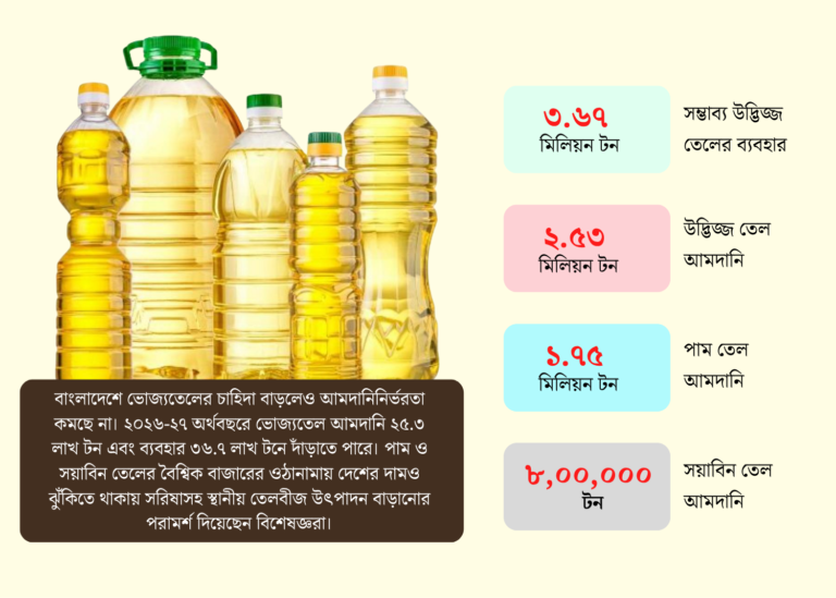 ভোজ্যতেলে আরও বাড়ছে আমদানিনির্ভরতা