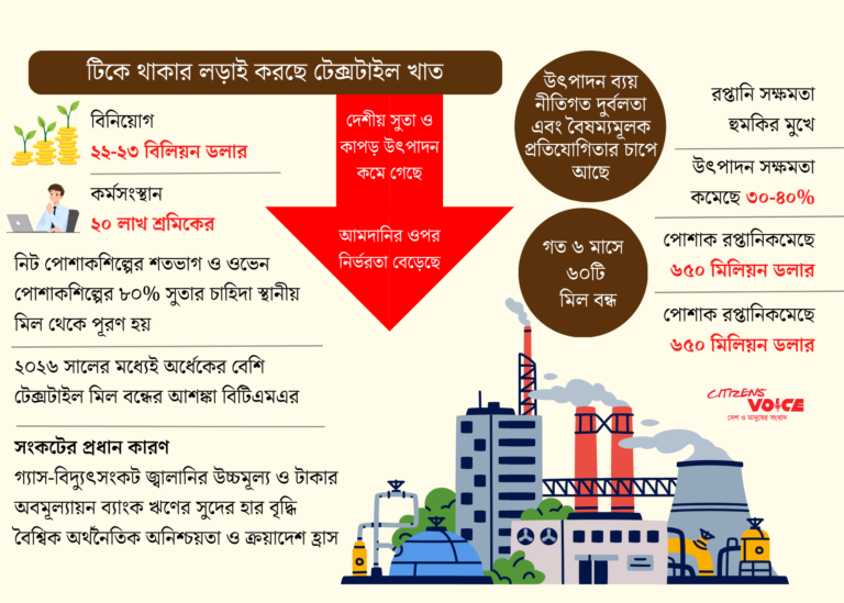 টেক্সটাইল খাতে দেড় শতাধিক মিল বন্ধ, চাকরি হারিয়েছেন ১ লাখ ২০ হাজার