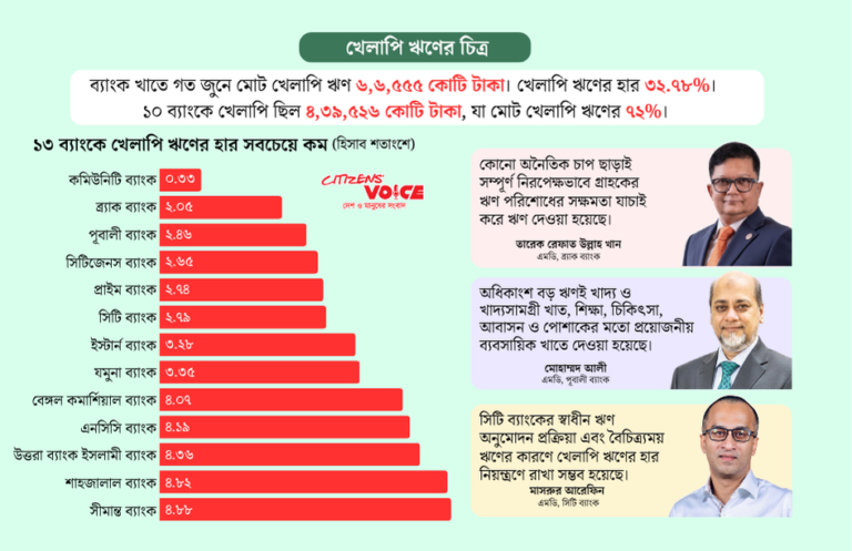 খেলাপি ঋণের ভয়াবহ চাপেও ১৩ ব্যাংকের ব্যতিক্রমী সাফল্য