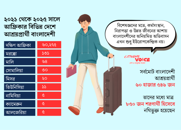 পশ্চিমের বাইরে নতুন গন্তব্য, আফ্রিকায় আশ্রয়প্রার্থী ৬০ হাজার বাংলাদেশী