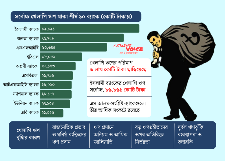 ১০ ব্যাংকের খেলাপি ঋণ ৪ লাখ ৩৯ হাজার কোটি টাকা