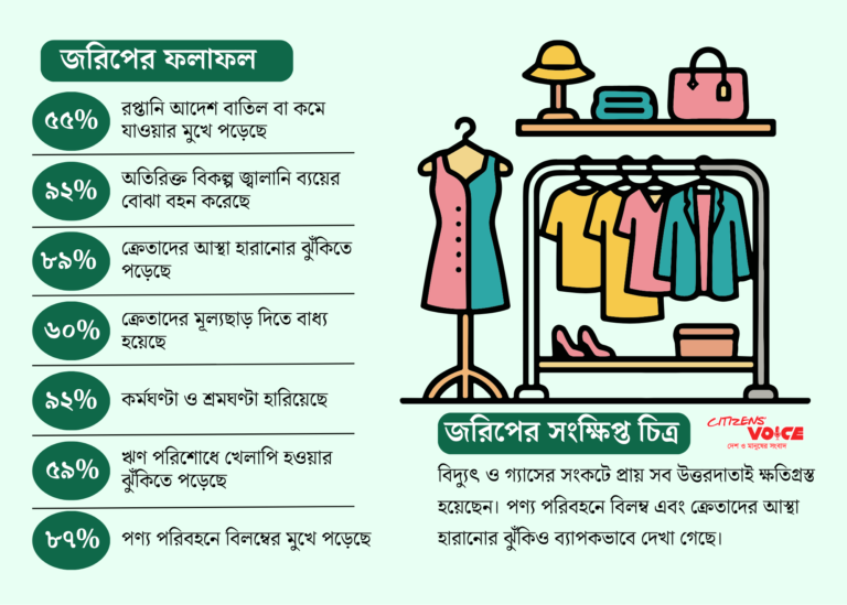 জ্বালানি সংকটে থমকে যাচ্ছে নিট পোশাক শিল্প, ৫৫ শতাংশ কারখানায় কমেছে বিদেশি অর্ডার
