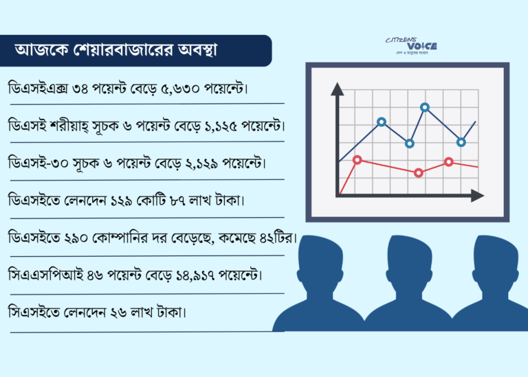 সূচকের ঊর্ধ্বমুখী ধারায় পুঁজিবাজারে চাঙাভাব