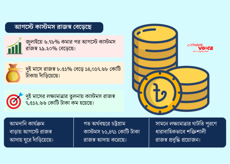 জুলাইয়ের মন্দা কাটিয়ে আগস্টে চট্টগ্রাম কাস্টমসের রাজস্ব বেড়েছে ২৯%