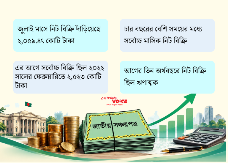 সঞ্চয়পত্রে মানুষের আস্থা বাড়ছে, জুলাইয়ে বিনিয়োগ ২ হাজার কোটি টাকা ছাড়াল
