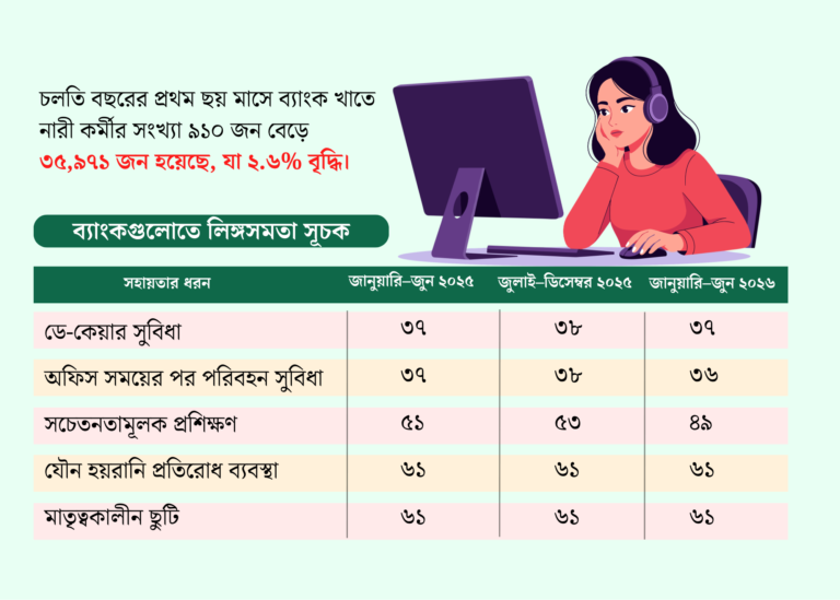 ব্যাংকে নারী কর্মী বাড়লেও কমছে কর্মক্ষেত্রে সহায়তা