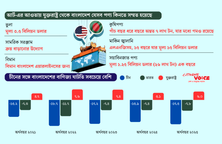 চীন-ভারতকে ছাড়িয়ে যুক্তরাষ্ট্র কি বাংলাদেশের বড় আমদানি উৎস হতে পারবে?