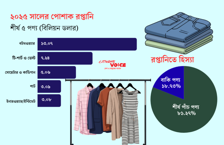 তৈরি পোশাকে মৌলিক পণ্যের নির্ভরতা, বৈচিত্র্যে পিছিয়ে বাংলাদেশ
