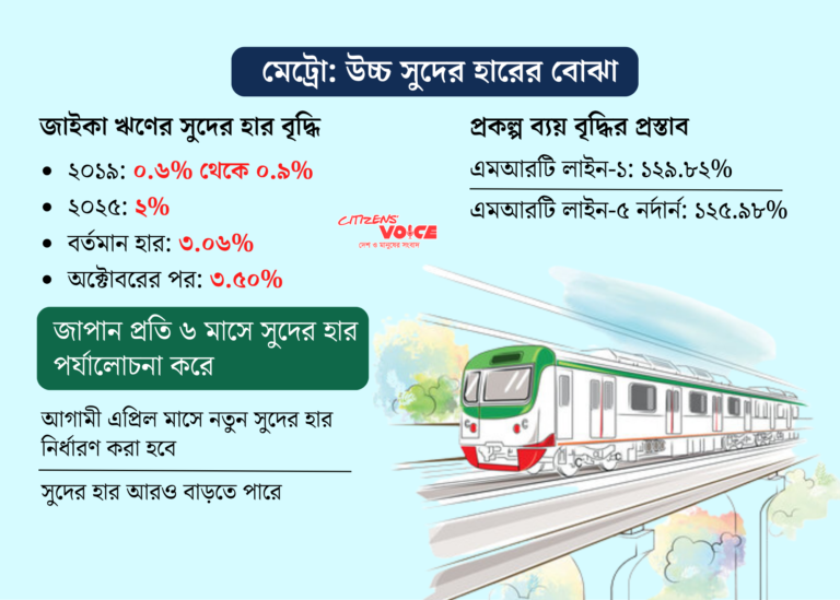 মেট্রোর ব্যয় বাড়ার পর এবার বাড়ছে জাপানি ঋণের সুদও