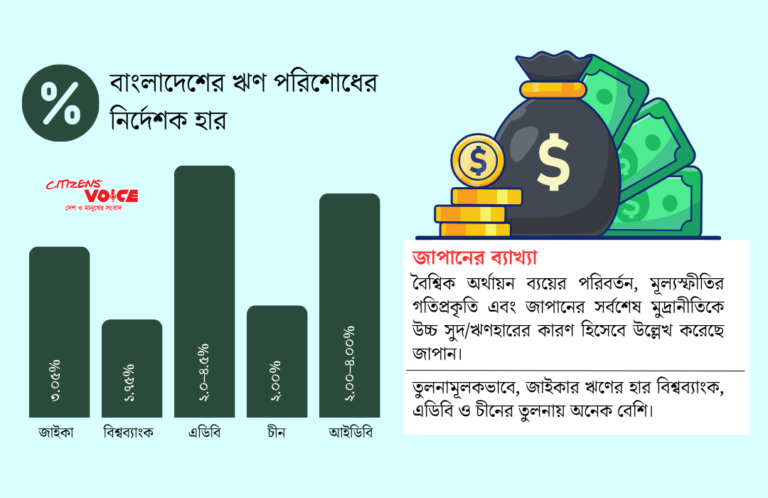 জাপানের ঋণের সুদ বৃদ্ধি, নতুন ঋণ নেওয়া স্থগিত করল বাংলাদেশ