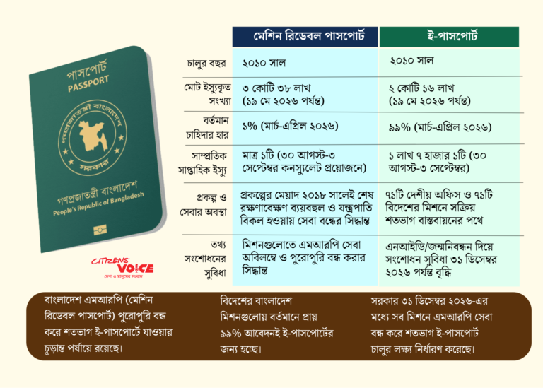 ৩ কোটি এমআরপি পাসপোর্টের পর যুগবদল, ডিসেম্বর থেকে শুধু ই-পাসপোর্ট