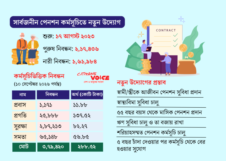 সর্বজনীন পেনশন স্কিমে বড় সংস্কার, স্বামী-স্ত্রী পাবেন আজীবন সুবিধা