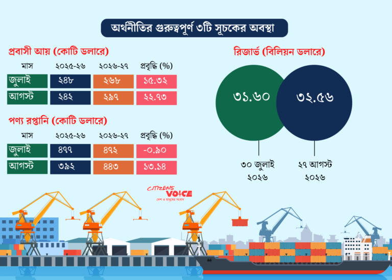 বৈদেশিক খাতে স্বস্তি, মূল্যস্ফীতি-জ্বালানিসংকটে চাপে অর্থনীতি