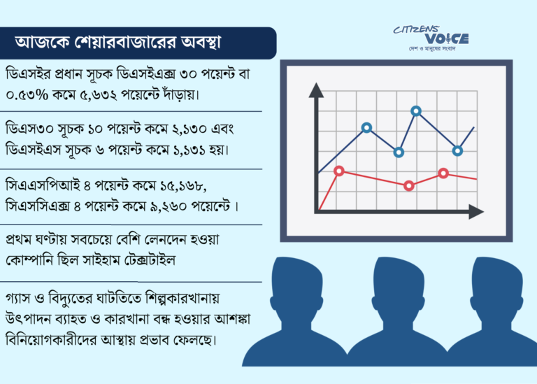 জ্বালানি সংকটের চাপে লেনদেনের শুরুতেই শেয়ারবাজারে পতন