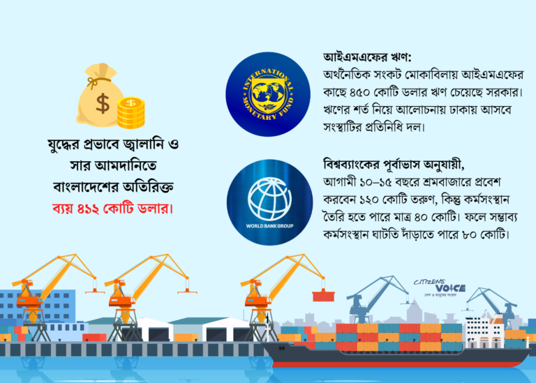 মধ্যপ্রাচ্যের যুদ্ধের প্রভাবে আমদানি ব্যয় বেড়েছে ৪১২ কোটি ডলার