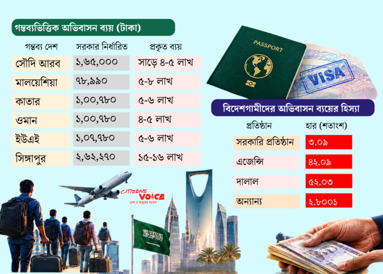 ভিসার দাম বাড়ে, স্বপ্ন কমে: প্রবাসীদের দুর্ভোগের অজানা গল্প