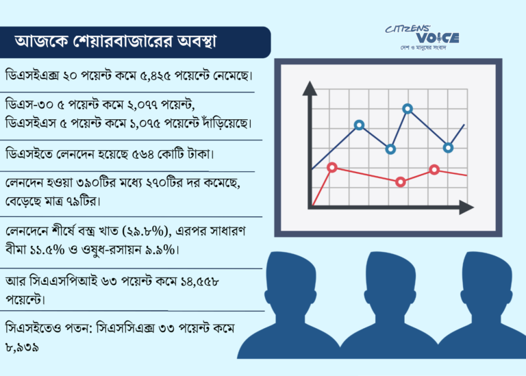 টানা চার কার্যদিবস পুঁজিবাজারে সূচকের পতন, ডিএসইএক্স নামল ৫,৪২৫ পয়েন্টে