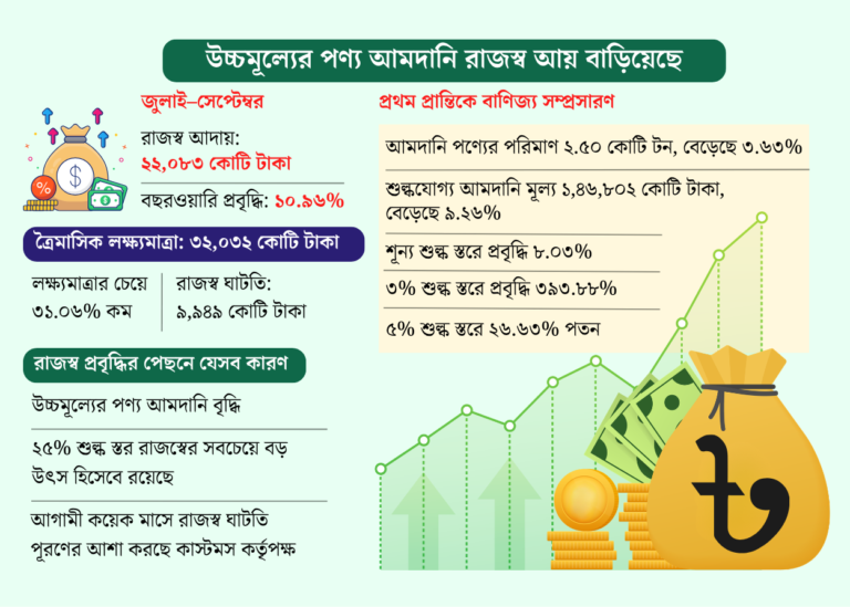আমদানি পণ্যের শুল্কায়ন মূল্য ও পরিমাণ কমায় লক্ষ্যমাত্রা ছুঁতে পারছে না চট্টগ্রাম কাস্টমস