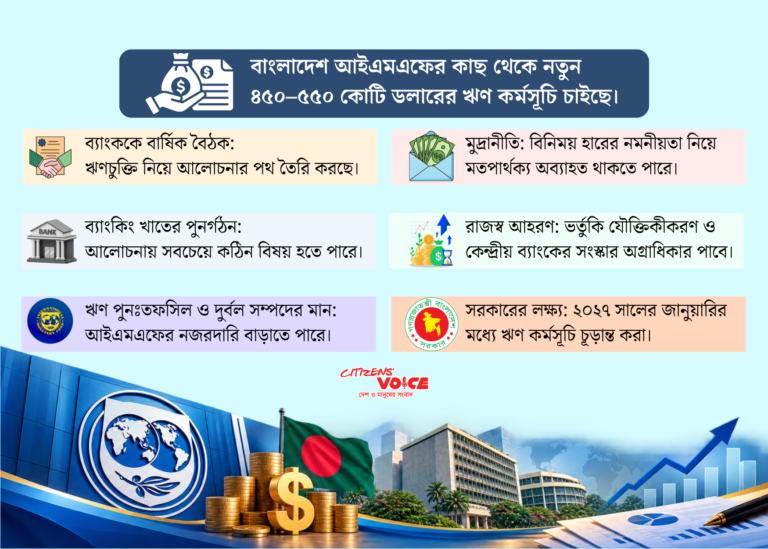 আইএমএফের নতুন ঋণ পেতে কঠিন পরীক্ষায় বাংলাদেশ, সামনে যেসব চ্যালেঞ্জ