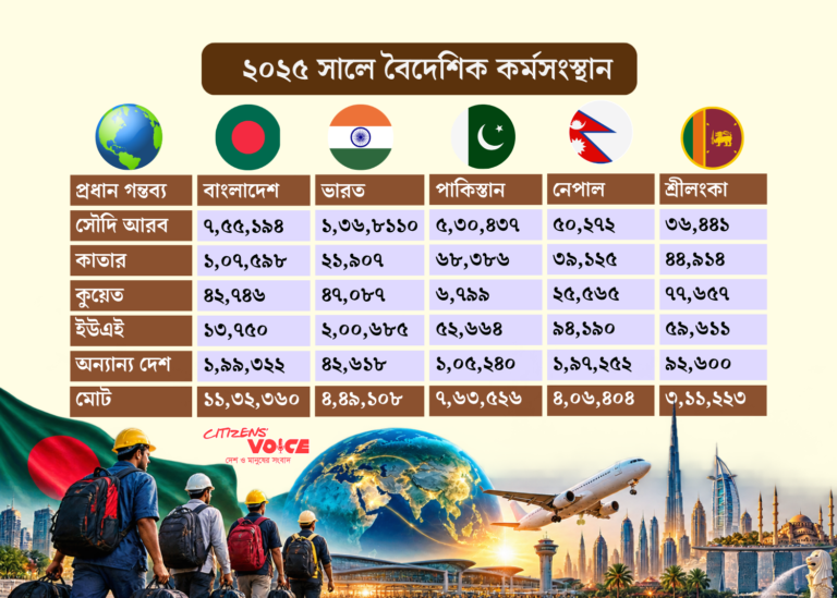 সৌদি আরবের ভরসায় শ্রমবাজার, বাংলাদেশের বিকল্প শ্রমবাজার কোথায়