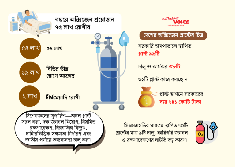 হাসপাতালে ৬২ শতাংশ অক্সিজেন প্লান্ট অচল, ঝুঁকিতে জরুরি চিকিৎসা ব্যবস্থা