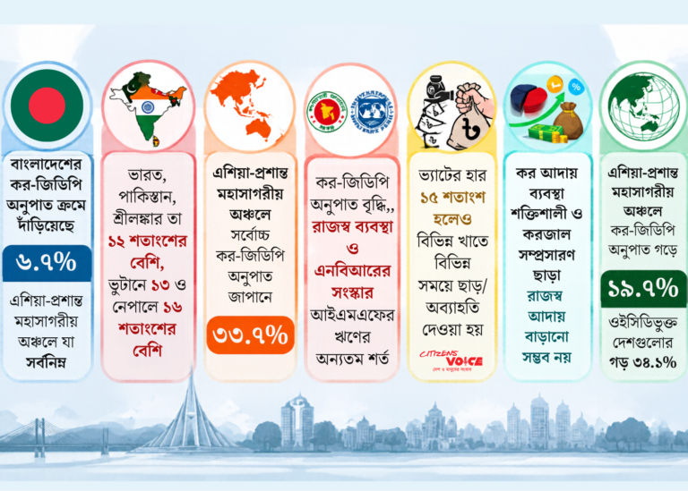 ১৫ শতাংশ ভ্যাট সত্ত্বেও কর-জিডিপি অনুপাতে এশিয়ায় সবার নিচে বাংলাদেশ