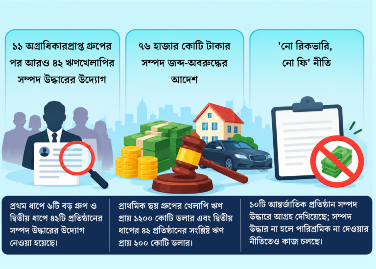 পাচার করা অর্থ ফেরাতে আন্তর্জাতিক সহযোগিতা জোরদার করছে বাংলাদেশ