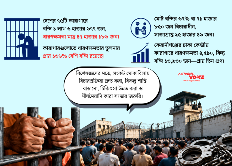 ধারণক্ষমতার দ্বিগুণের বেশি বন্দি, কারাগারে ভয়াবহ চাপ