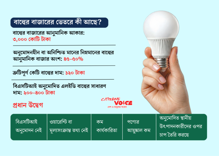 সস্তা এলইডি বাল্বের দখলে দেশের অর্ধেক বাজার, বাড়ছে ভোক্তা ঝুঁকি