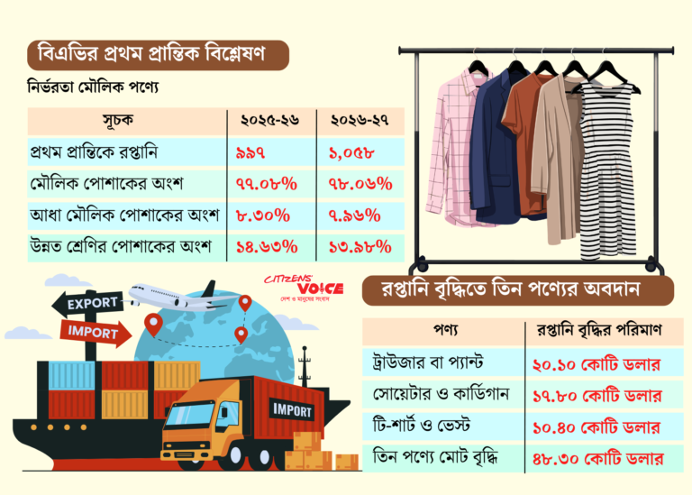 পোশাক রপ্তানি বাড়লেও উচ্চমূল্যের পণ্যে আশানুরূপ প্রবৃদ্ধি নেই