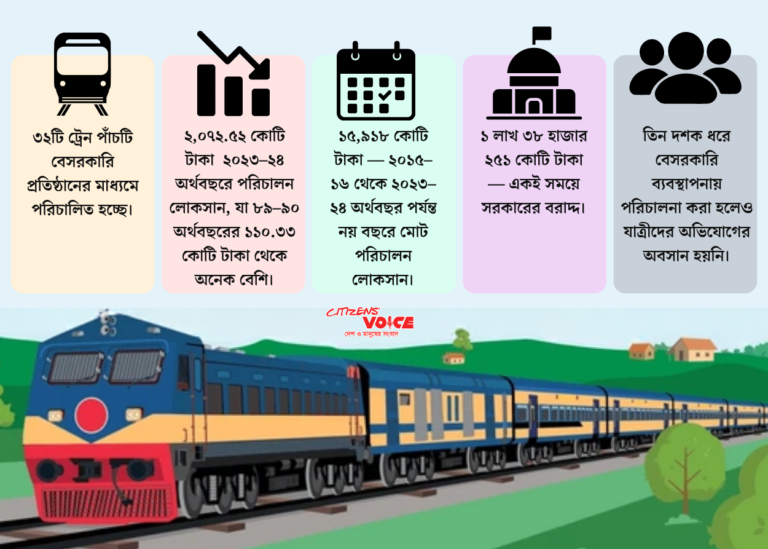 বেসরকারীকরণেও কমেনি রেলের লোকসান, বাড়েনি যাত্রীসেবা